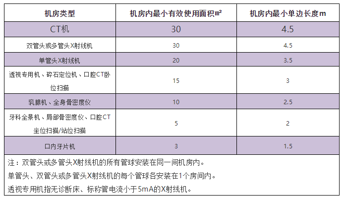 儿童超声骨密度仪机房最小有效使用面积（装机知识）9.14河南开封